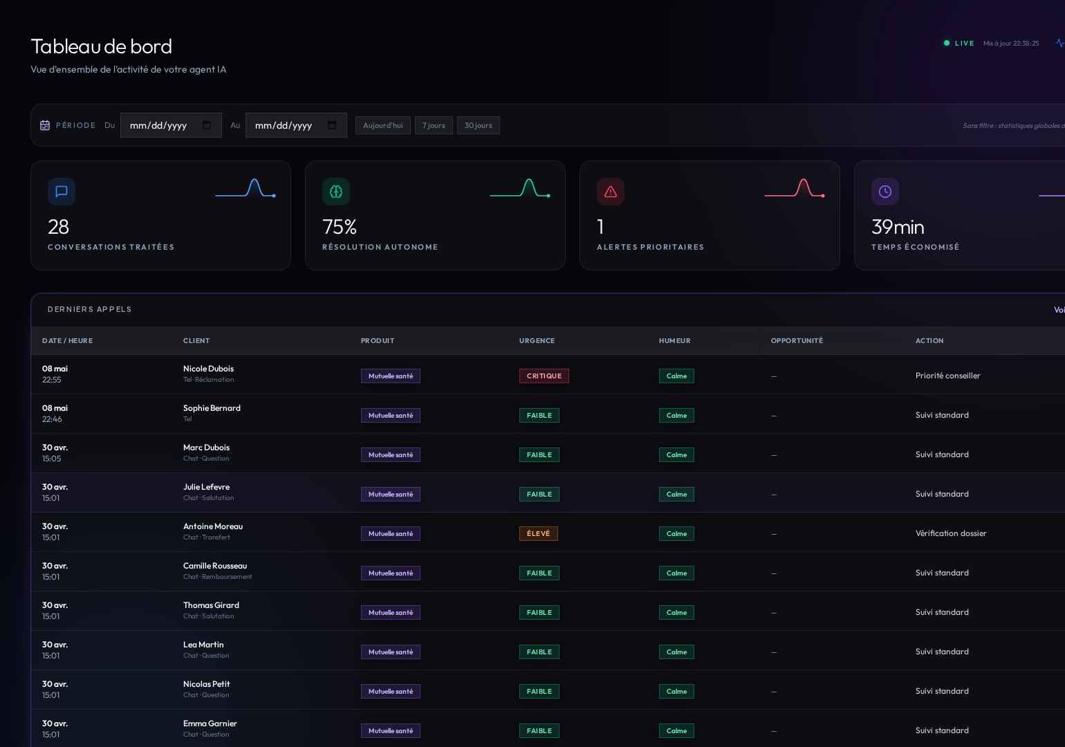 Aperçu du tableau de bord VikoraAI — KPI, derniers appels, insights métier